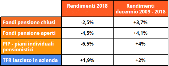 Pi Valore Al Tfr Grazie Ai Fondi Pensione Propensione It