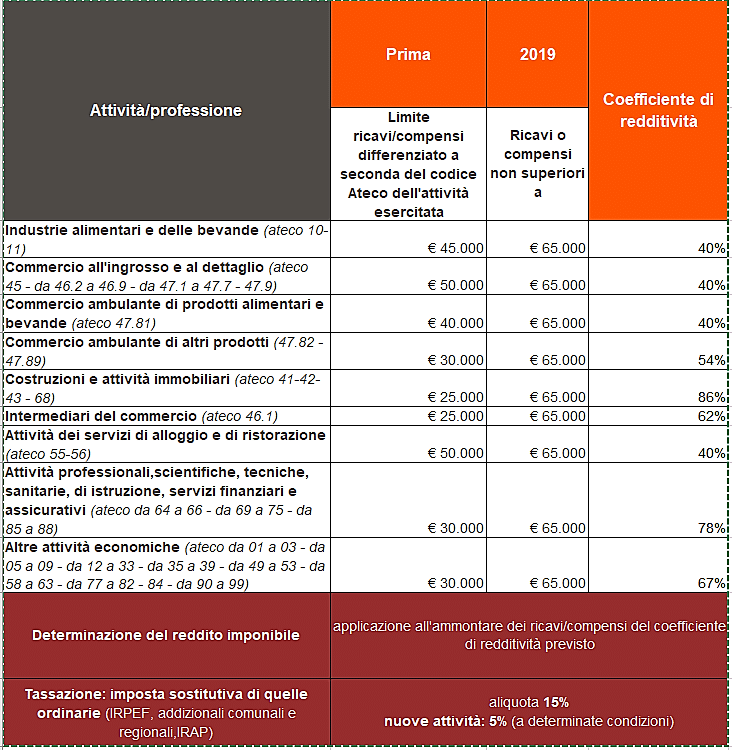 Previdenza Complementare E Regime Forfettario Propensioneit