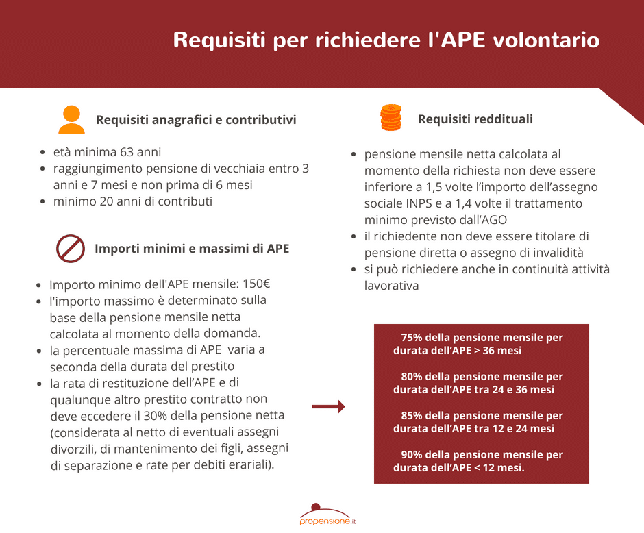 APE volontario cos’è e come funziona? Propensione.it