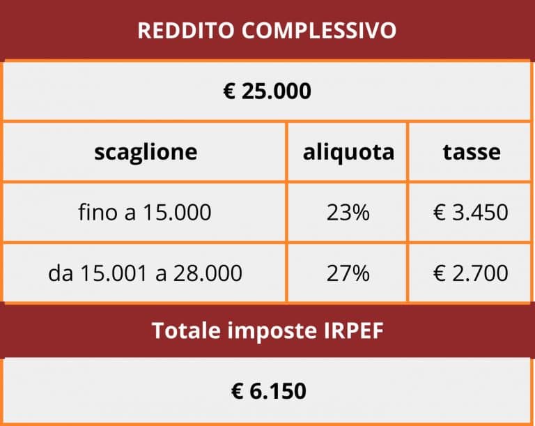 Deducibilità fiscale con la pensione integrativa puoi avere un grande