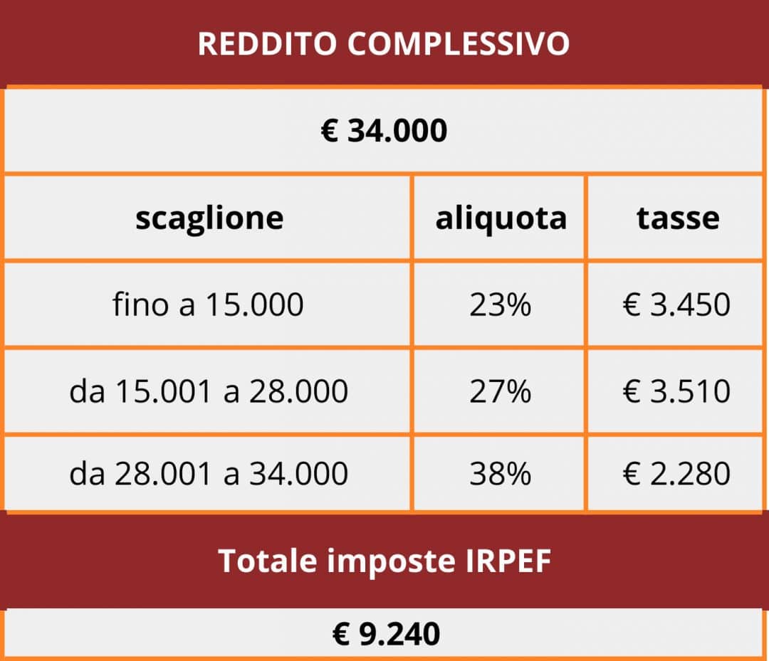 Deducibilità Fiscale: Con La Pensione Integrativa Puoi Avere Un Grande ...