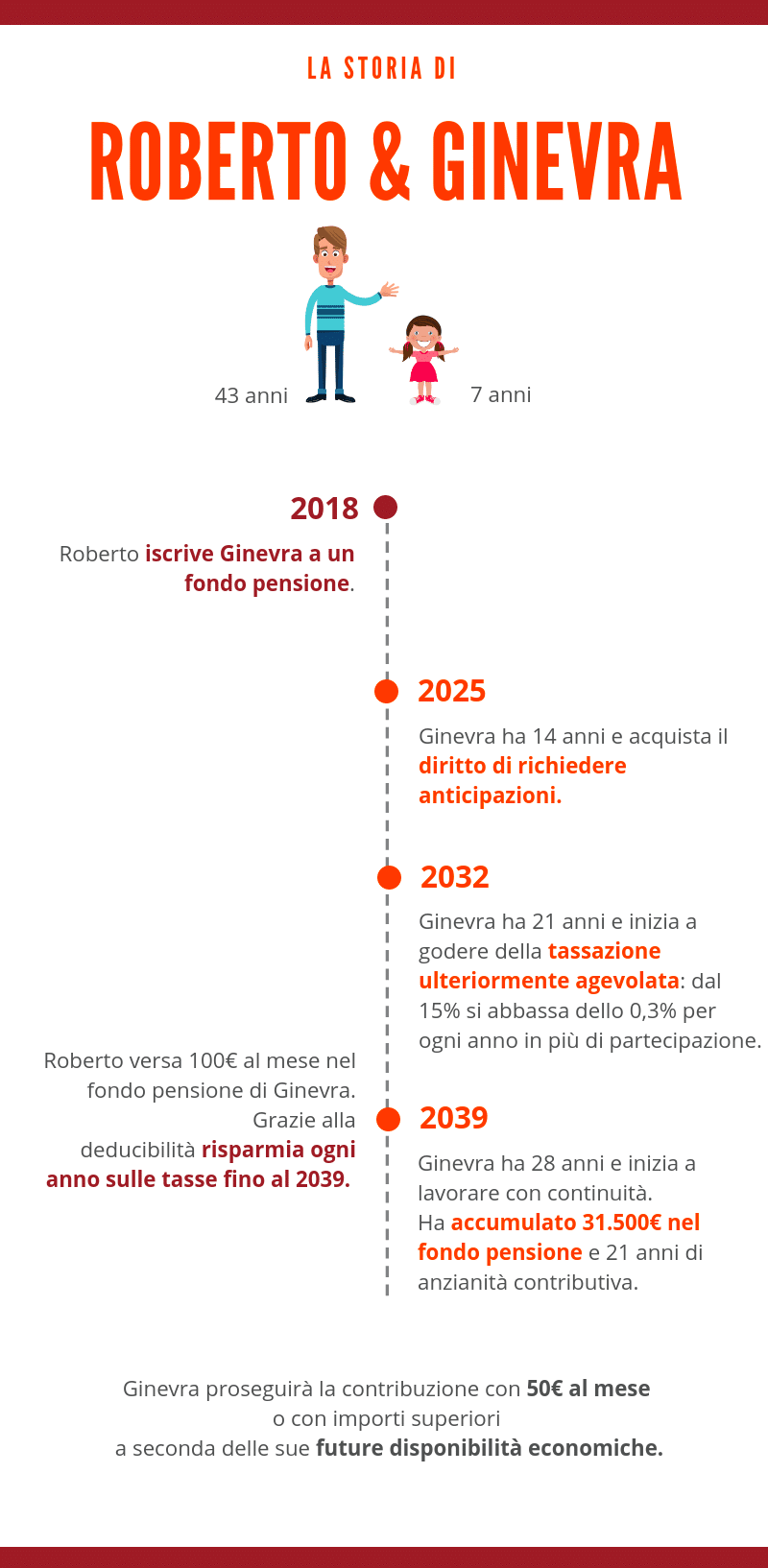 Investire Per I Figli Con Un Fondo Pensione Puoi Donare Molto Piu Di Un Risparmio Propensione It