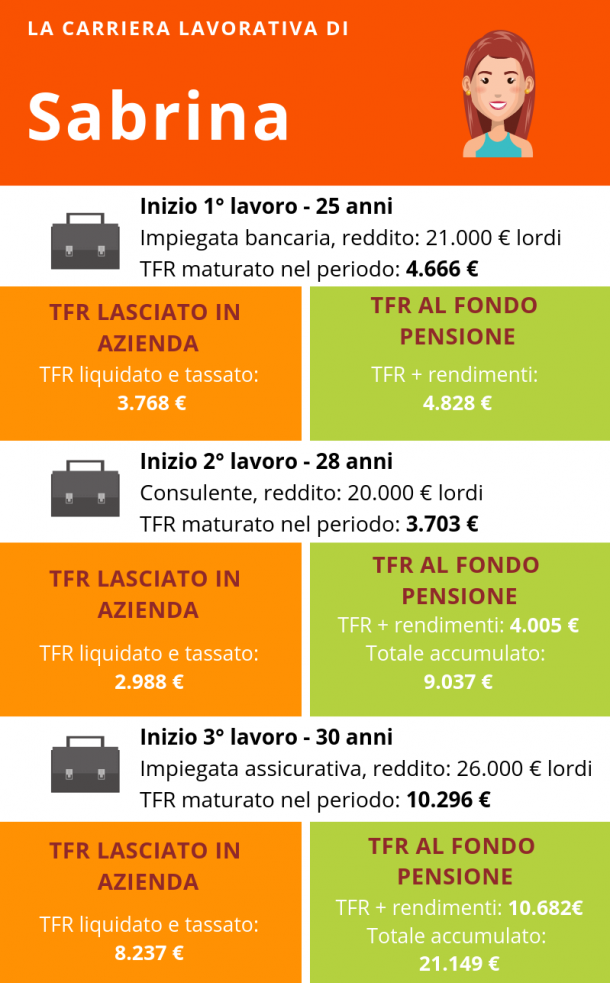 Ll Modo Migliore Per Accumulare Il Tfr Il Fondo Pensione Propensioneit