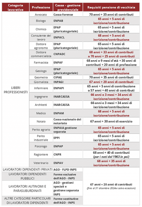 Pensione Di Vecchiaia: Requisiti - Propensione.it