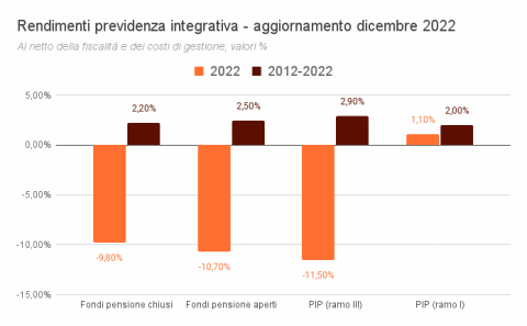 Fondi Pensione: Cosa Sono E Come Scegliere Il Migliore - Propensione.it