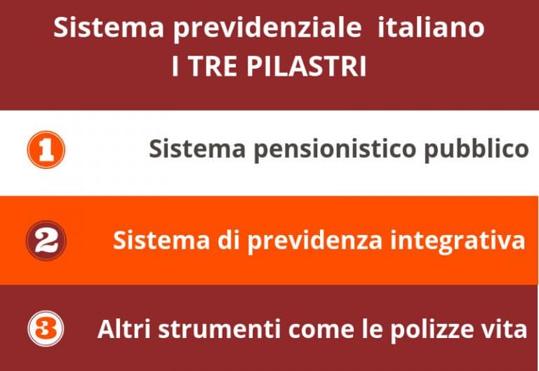 Polizza Vita O Fondo Pensione Quali Sono Le Differenze Propensioneit 2812