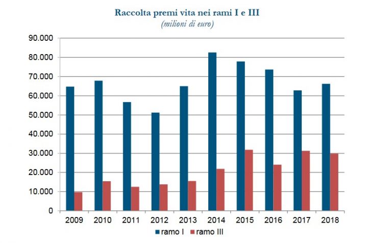 Polizza Vita O Fondo Pensione Quali Sono Le Differenze Propensioneit 2420