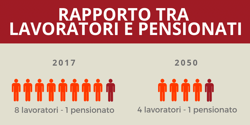 Rapporto Lavoratori Pensionati Propensione It