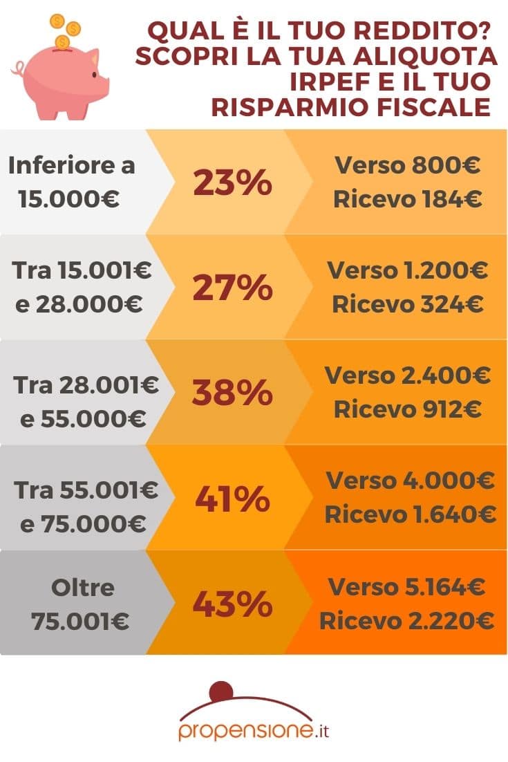 Deducibilit Fiscale Fondo Pensione Ultimi Giorni Per Risparmiare Sullirpef Propensione It